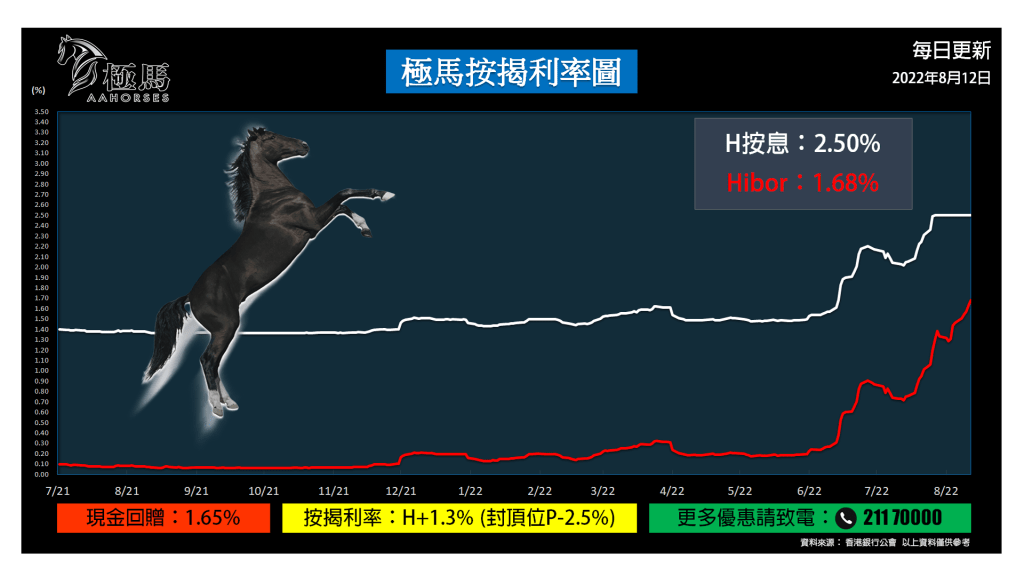 每週醒你五分鐘第27集p1-極馬按揭利率圖-Hibor-現金回贈-按揭代理業教父黃錦康-樓市-按揭中介-按揭轉介-加按-轉按-銀行按揭-AAHORSES - 按揭轉介極馬】【按揭中介】 銀行按揭 按揭 轉按 加按 mortgage remortgage 20220812 極馬按揭利率圖 按揭轉介極馬 按揭中介極馬 Hibor 現金回贈 按揭代理業教父黃錦康 樓市 按揭中介 按揭轉介 加按 轉按 銀行按揭 AAHORSES