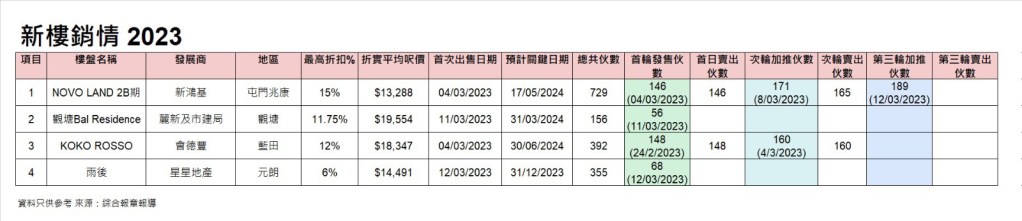  按揭轉介極馬】【按揭中介】 銀行按揭 按揭 轉按 加按 mortgage remortgage 按揭轉介