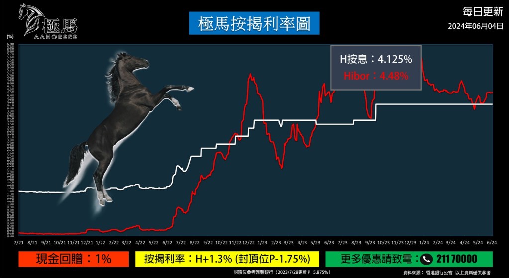 20240604 按揭轉介 極馬按揭利率圖 按揭轉介 Hibor 現金回贈 按揭代理業教父黃錦康 樓市 按揭中介 加按 轉按 銀行按揭 AAHORSES