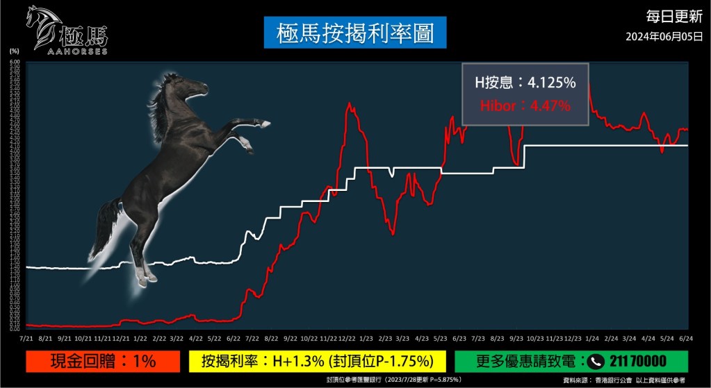 20240605 極馬按揭利率圖 Hibor 現金回贈 按揭代理業教父黃錦康 樓市 按揭中介 按揭轉介 加按 轉按 銀行按揭 AAHORSES