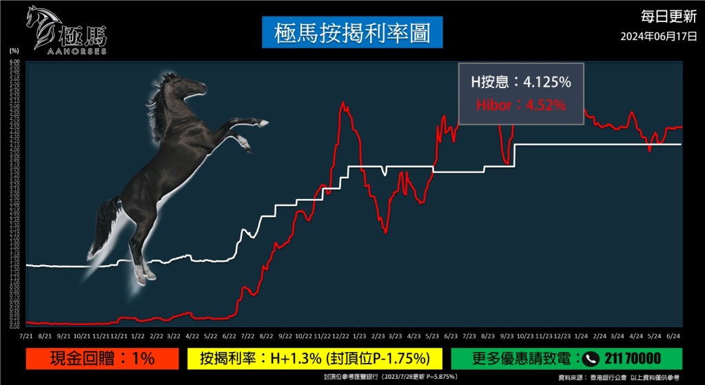 20240617 極馬按揭利率圖 按揭轉介極馬 按揭中介極馬 Hibor 現金回贈 按揭代理業教父黃錦康 樓市 按揭中介 按揭轉介 加按 轉按 銀行按揭 AAHORSES