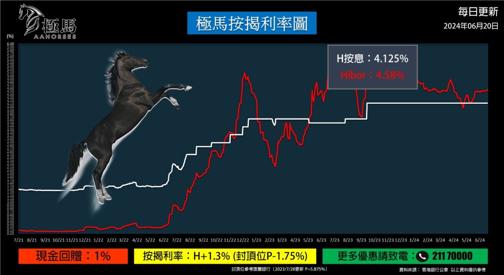20240620 極馬按揭利率圖 按揭轉介極馬 按揭中介極馬 Hibor 現金回贈 按揭代理業教父黃錦康 樓市 按揭中介 按揭轉介 加按 轉按 銀行按揭 AAHORSES