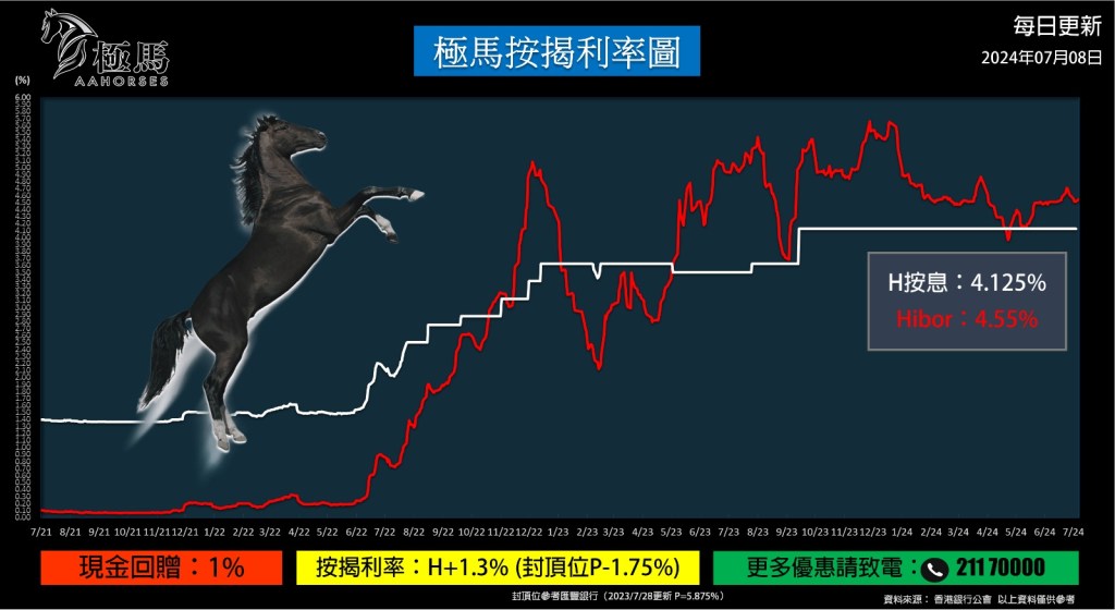 20240708 極馬按揭利率圖 按揭轉介極馬 按揭中介極馬 Hibor 現金回贈 按揭代理業教父黃錦康 樓市 按揭中介 按揭轉介 加按 轉按 銀行按揭 AAHORSES