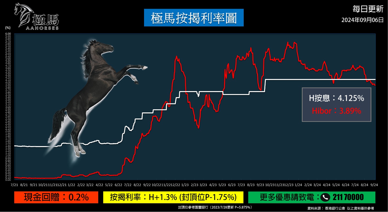 20240906【按揭轉介】【按揭中介】按揭教父極馬黃錦康 極馬按揭利率圖 按揭轉介極馬 按揭中介極馬 Hibor 現金回贈 按揭代理業教父黃錦康 樓市 按揭中介 按揭轉介 加按 轉按 銀行按揭 AAHORSES 按揭轉介極馬】【按揭中介】 銀行按揭 按揭 轉按 加按 mortgage remortgage 按揭轉介