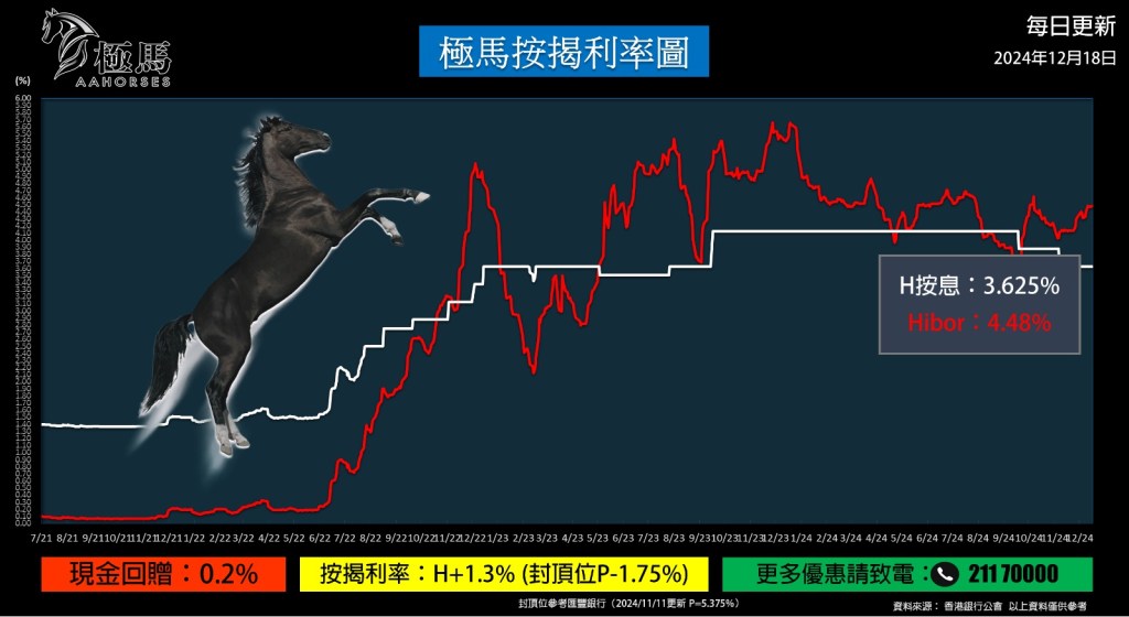 20241218【按揭轉介】【按揭中介】按揭教父極馬黃錦康 極馬按揭利率圖 按揭轉介極馬 按揭中介極馬 Hibor 現金回贈 按揭代理業教父黃錦康 樓市 按揭中介 按揭轉介 加按 轉按 銀行按揭 AAHORSES