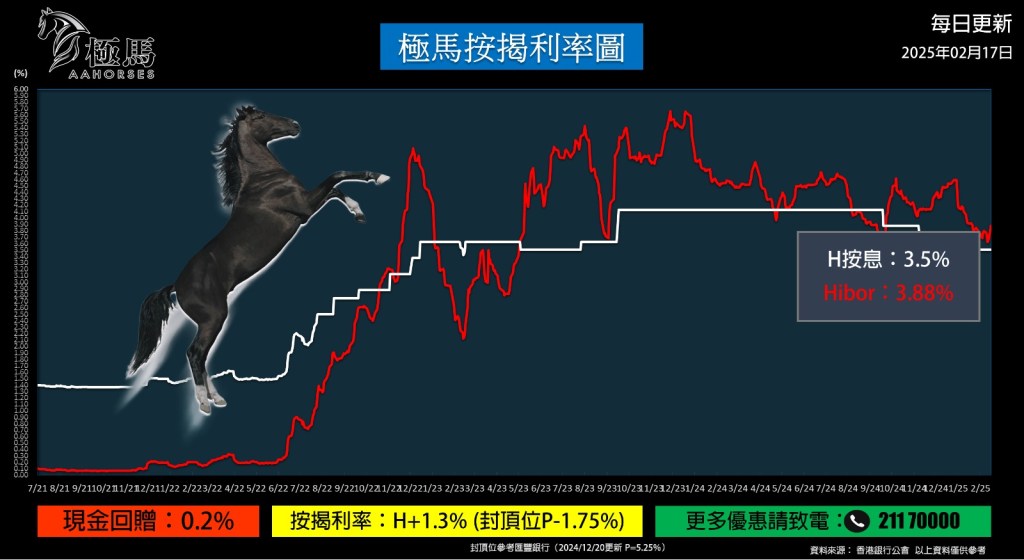 20250217【按揭轉介】【按揭中介】按揭教父極馬黃錦康 極馬按揭利率圖 按揭轉介極馬 按揭中介極馬 Hibor 現金回贈 按揭代理業教父黃錦康 樓市 按揭中介 按揭轉介 加按 轉按 銀行按揭 AAHORSES