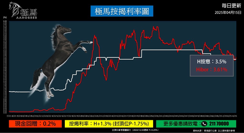 20250415【按揭轉介】【按揭中介】按揭教父極馬黃錦康 極馬按揭利率圖 按揭轉介極馬 按揭中介極馬 Hibor 現金回贈 按揭代理業教父黃錦康 樓市 按揭中介 按揭轉介 加按 轉按 銀行按揭 AAHORSES