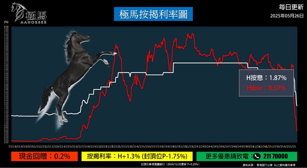 20250526【按揭轉介】【按揭中介】按揭教父極馬黃錦康 極馬按揭利率圖 按揭轉介極馬 按揭中介極馬 Hibor 現金回贈 按揭代理業教父黃錦康 樓市 按揭中介 按揭轉介 加按 轉按 銀行按揭 AAHORSES 按揭轉介陳小姐