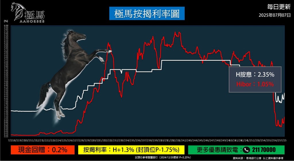 20250707【按揭轉介】【按揭中介】按揭教父極馬黃錦康 極馬按揭利率圖 按揭轉介極馬 按揭中介極馬 Hibor 現金回贈 按揭代理業教父黃錦康 樓市 按揭中介 按揭轉介 加按 轉按 銀行按揭 AAHORSES 按揭轉介陳小姐
