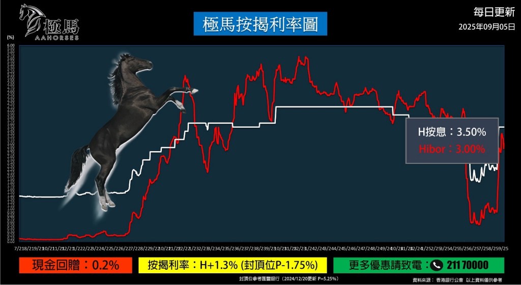 20250905【按揭轉介】【按揭中介】按揭教父極馬黃錦康 極馬按揭利率圖 按揭轉介極馬 按揭中介極馬 Hibor 現金回贈 按揭代理業教父黃錦康 樓市 按揭中介 按揭轉介 加按 轉按 銀行按揭 AAHORSES 按揭轉介陳小姐