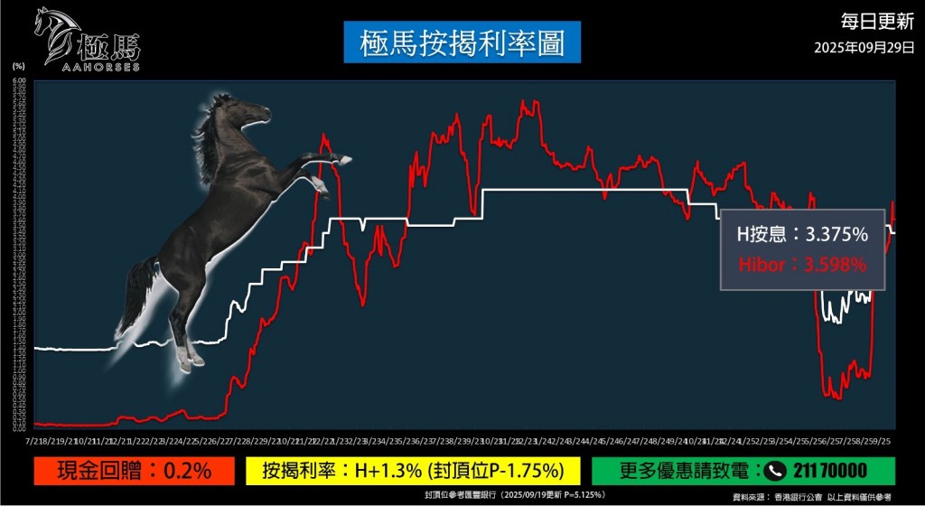 20250929【按揭轉介】【按揭中介】按揭教父極馬黃錦康 極馬按揭利率圖 按揭轉介極馬 按揭中介極馬 Hibor 現金回贈 按揭代理業教父黃錦康 樓市 按揭中介 按揭轉介 加按 轉按 銀行按揭 AAHORSES 按揭轉介陳小姐