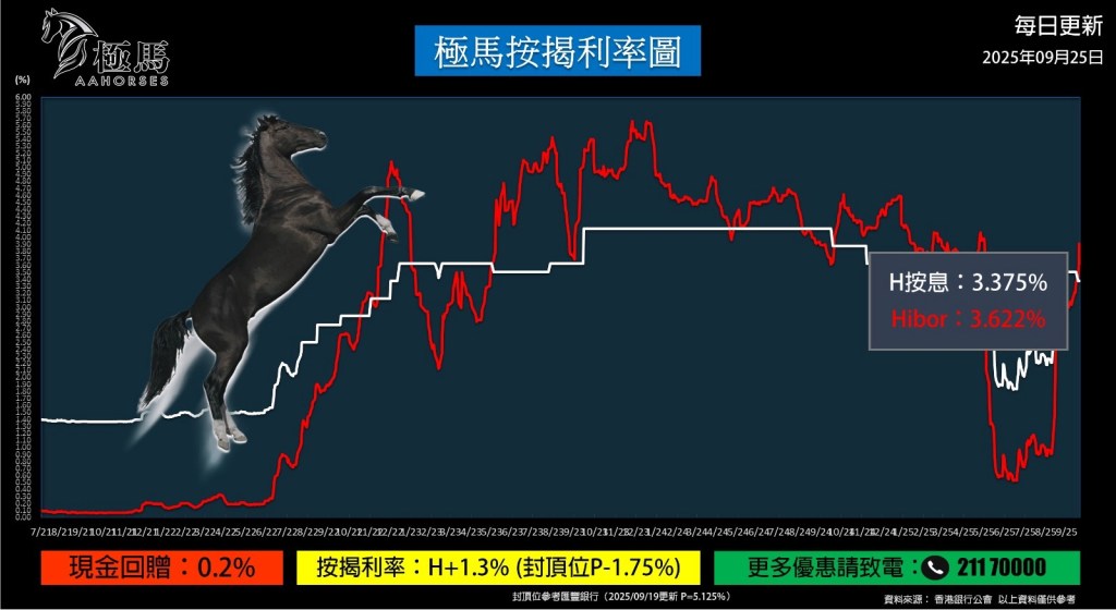 20250925【按揭轉介】【按揭中介】按揭教父極馬黃錦康 極馬按揭利率圖 按揭轉介極馬 按揭中介極馬 Hibor 現金回贈 按揭代理業教父黃錦康 樓市 按揭中介 按揭轉介 加按 轉按 銀行按揭 AAHORSES 按揭轉介陳小姐
