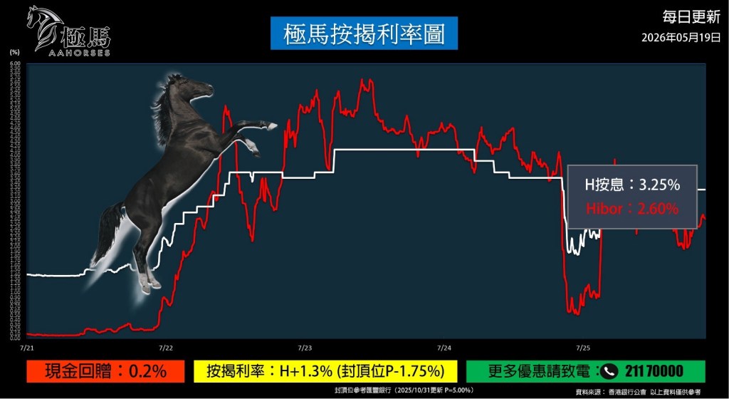 20260519【按揭轉介】【按揭中介】按揭教父極馬黃錦康 極馬按揭利率圖 按揭轉介極馬 按揭中介極馬 Hibor 現金回贈 按揭代理業教父黃錦康 樓市 按揭中介 按揭轉介 加按 轉按 銀行按揭 AAHORSES 按揭轉介陳小姐20260130【按揭轉介】【按揭中介】按揭教父極馬黃錦康 極馬按揭利率圖 按揭轉介極馬 按揭中介極馬 Hibor 現金回贈 按揭代理業教父黃錦康 樓市 按揭中介 按揭轉介 加按 轉按 銀行按揭 AAHORSES 按揭轉介陳小姐 按揭轉介極馬】【按揭中介】 銀行按揭 按揭 轉按 加按 mortgage remortgage 按揭轉介
