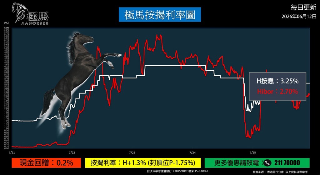 20260612【按揭轉介】【按揭中介】按揭教父極馬黃錦康 極馬按揭利率圖 按揭轉介極馬 按揭中介極馬 Hibor 現金回贈 按揭代理業教父黃錦康 樓市 按揭中介 按揭轉介 加按 轉按 銀行按揭 AAHORSES 按揭轉介陳小姐20260130【按揭轉介】【按揭中介】按揭教父極馬黃錦康 極馬按揭利率圖 按揭轉介極馬 按揭中介極馬 Hibor 現金回贈 按揭代理業教父黃錦康 樓市 按揭中介 按揭轉介 加按 轉按 銀行按揭 AAHORSES 按揭轉介陳小姐 按揭轉介極馬】【按揭中介】 銀行按揭 按揭 轉按 加按 mortgage remortgage 按揭轉介