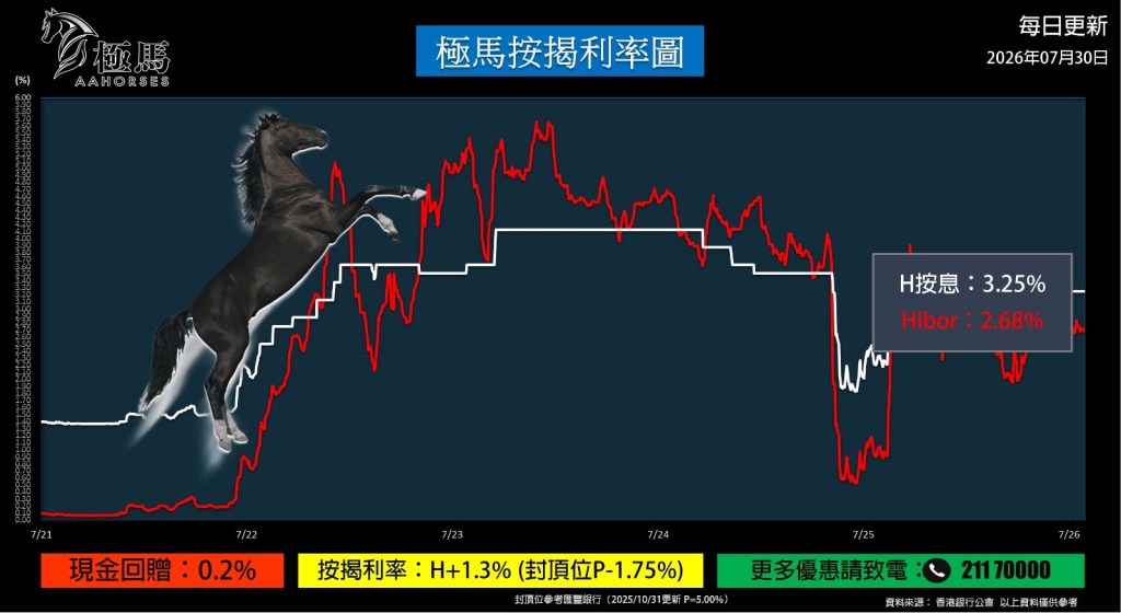 20260730【按揭轉介】【按揭中介】按揭教父極馬黃錦康 極馬按揭利率圖 按揭轉介極馬 按揭中介極馬 Hibor 現金回贈 按揭代理業教父黃錦康 樓市 按揭中介 按揭轉介 加按 轉按 銀行按揭 AAHORSES 按揭轉介陳小姐20260130【按揭轉介】【按揭中介】按揭教父極馬黃錦康 極馬按揭利率圖 按揭轉介極馬 按揭中介極馬 Hibor 現金回贈 按揭代理業教父黃錦康 樓市 按揭中介 按揭轉介 加按 轉按 銀行按揭 AAHORSES 按揭轉介陳小姐 按揭轉介極馬】【按揭中介】 銀行按揭 按揭 轉按 加按 mortgage remortgage 按揭轉介