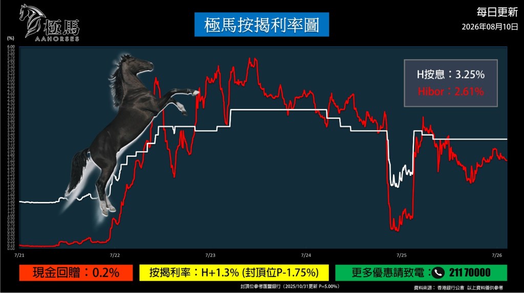 20260810【按揭轉介】【按揭中介】按揭教父極馬黃錦康 極馬按揭利率圖 按揭轉介極馬 按揭中介極馬 Hibor 現金回贈 按揭代理業教父黃錦康 樓市 按揭中介 按揭轉介 加按 轉按 銀行按揭 AAHORSES 按揭轉介陳小姐20260130【按揭轉介】【按揭中介】按揭教父極馬黃錦康 極馬按揭利率圖 按揭轉介極馬 按揭中介極馬 Hibor 現金回贈 按揭代理業教父黃錦康 樓市 按揭中介 按揭轉介 加按 轉按 銀行按揭 AAHORSES 按揭轉介陳小姐 按揭轉介極馬】【按揭中介】 銀行按揭 按揭 轉按 加按 mortgage remortgage 按揭轉介