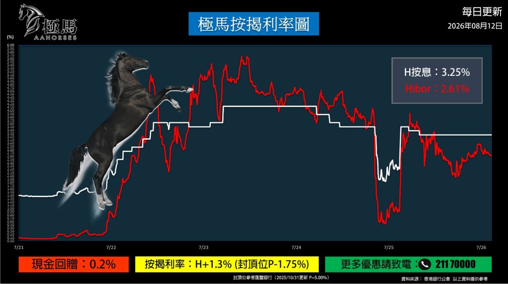 20260812【按揭轉介】【按揭中介】按揭教父極馬黃錦康 極馬按揭利率圖 按揭轉介極馬 按揭中介極馬 Hibor 現金回贈 按揭代理業教父黃錦康 樓市 按揭中介 按揭轉介 加按 轉按 銀行按揭 AAHORSES 按揭轉介陳小姐20260130【按揭轉介】【按揭中介】按揭教父極馬黃錦康 極馬按揭利率圖 按揭轉介極馬 按揭中介極馬 Hibor 現金回贈 按揭代理業教父黃錦康 樓市 按揭中介 按揭轉介 加按 轉按 銀行按揭 AAHORSES 按揭轉介陳小姐 按揭轉介極馬】【按揭中介】 銀行按揭 按揭 轉按 加按 mortgage remortgage 按揭轉介
