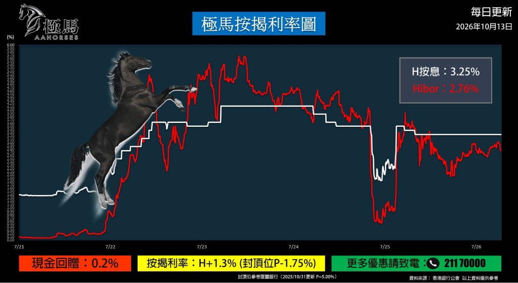 20261013【按揭轉介】【按揭中介】按揭教父極馬黃錦康 極馬按揭利率圖 按揭轉介極馬 按揭中介極馬 Hibor 現金回贈 按揭代理業教父黃錦康 樓市 按揭中介 按揭轉介 加按 轉按 銀行按揭 AAHORSES 按揭轉介陳小姐20260130【按揭轉介】【按揭中介】按揭教父極馬黃錦康 極馬按揭利率圖 按揭轉介極馬 按揭中介極馬 Hibor 現金回贈 按揭代理業教父黃錦康 樓市 按揭中介 按揭轉介 加按 轉按 銀行按揭 AAHORSES 按揭轉介陳小姐 按揭轉介極馬】【按揭中介】 銀行按揭 按揭 轉按 加按 mortgage remortgage 按揭轉介